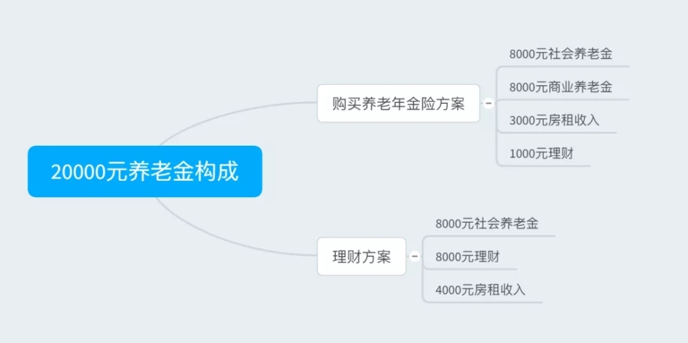 深圳社保養(yǎng)老保險有幾檔