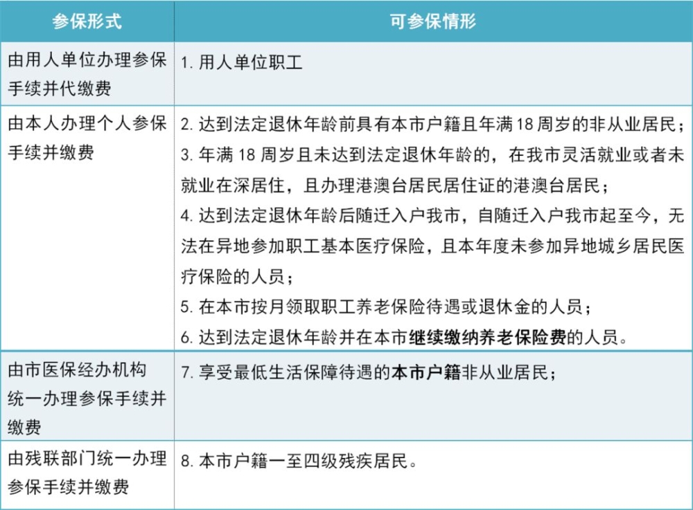 最新！深圳醫(yī)保一檔繳費(fèi)和待遇一覽表！