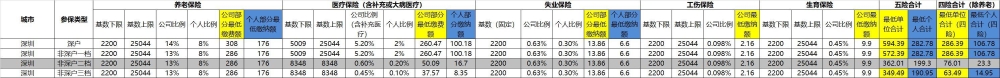 深圳工作一般員工繳納的社保是幾檔，社保是按什么比例繳納的，靈活就業(yè)者需不需要繳納社保？