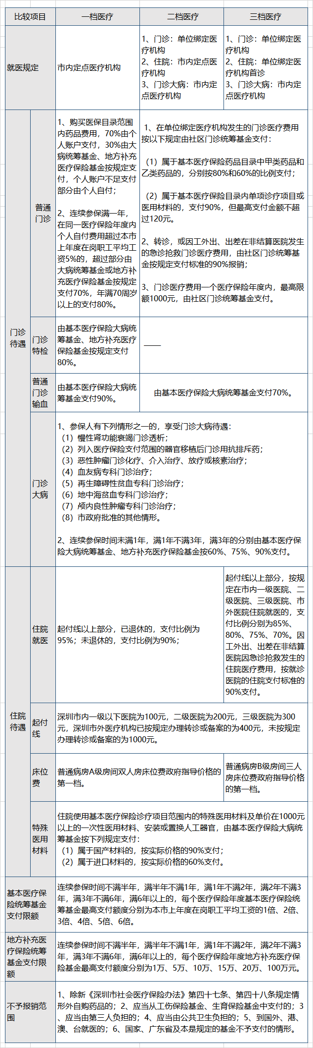 深圳社保一檔繳費(fèi)標(biāo)準(zhǔn)和醫(yī)保待遇標(biāo)準(zhǔn)（完整版）