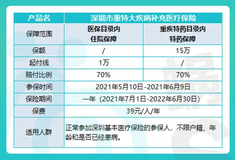 深圳一檔醫(yī)保余額400元，看病花1000需要自費(fèi)多少？