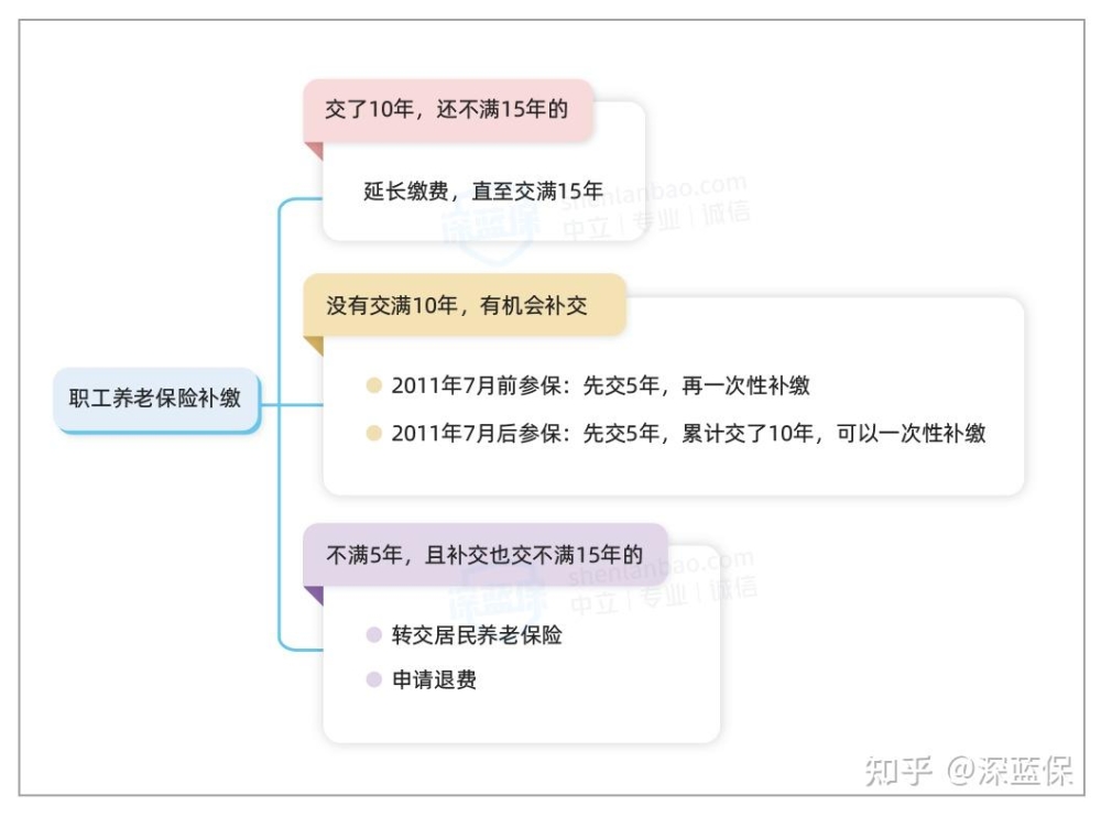 有沒有對社保熟悉的大神，父母農(nóng)村戶口（母53，父52），想給他們一次性補(bǔ)繳城鎮(zhèn)養(yǎng)老保險，是否可行？